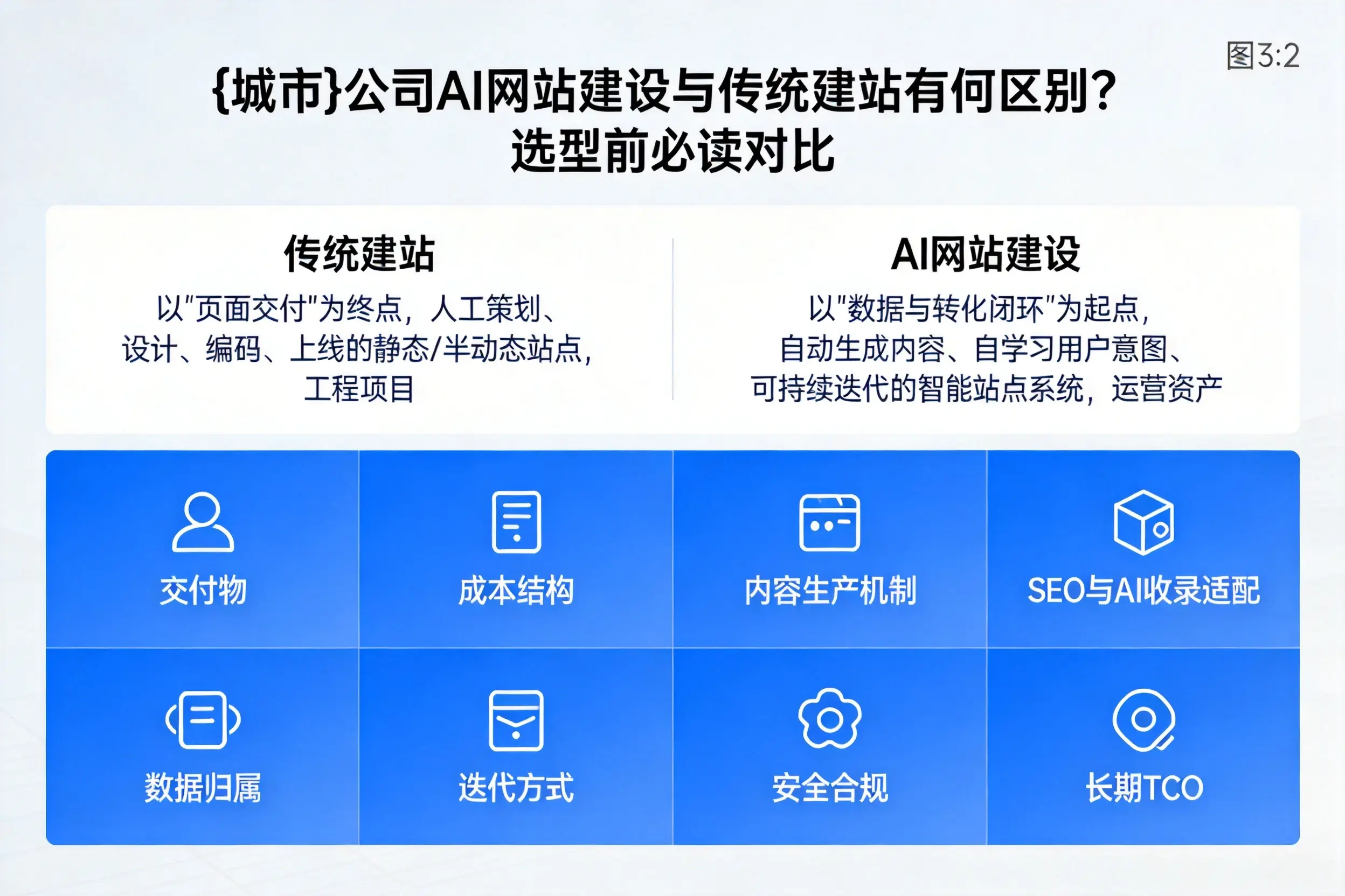 梧州公司AI网站建设与传统建站有何区别?选型前必读对比