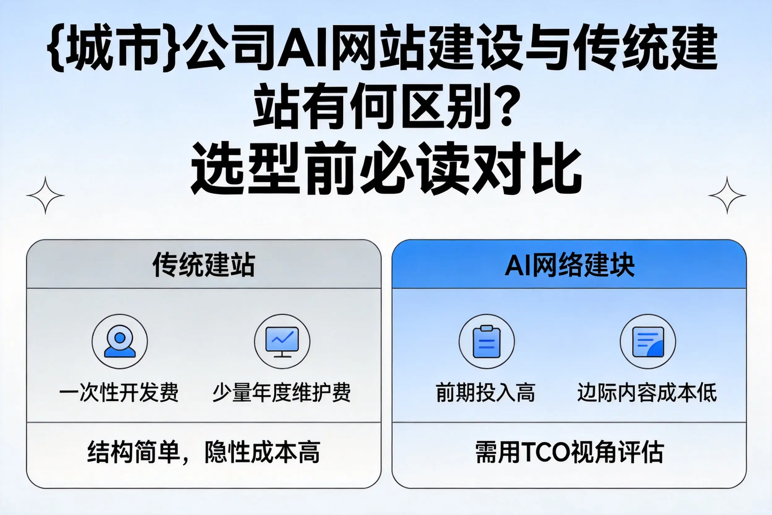 梧州公司AI网站建设与传统建站有何区别?选型前必读对比
