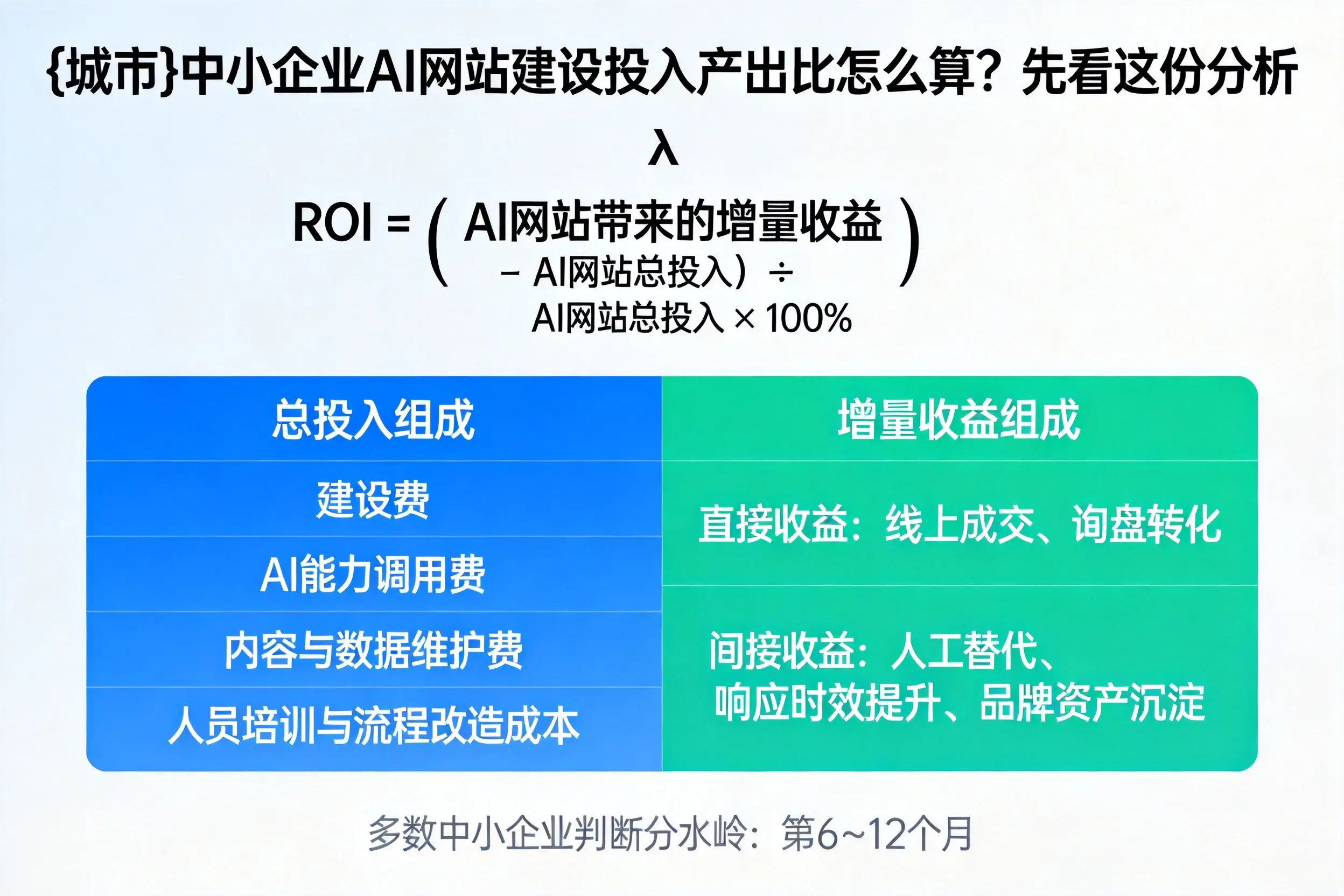 梧州中小企业AI网站建设投入产出比怎么算?先看这份分析