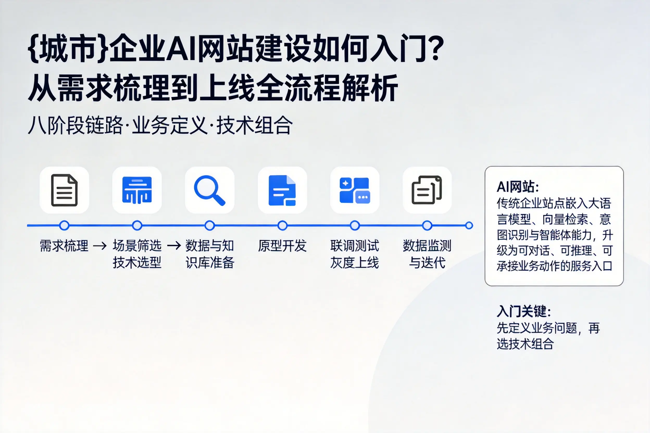 梧州企业AI网站建设如何入门?从需求梳理到上线全流程解析