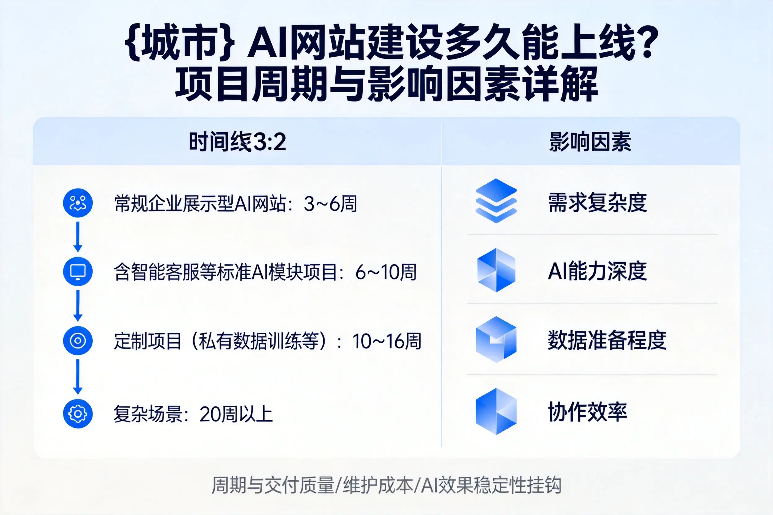 梧州AI网站建设多久能上线？项目周期与影响因素详解