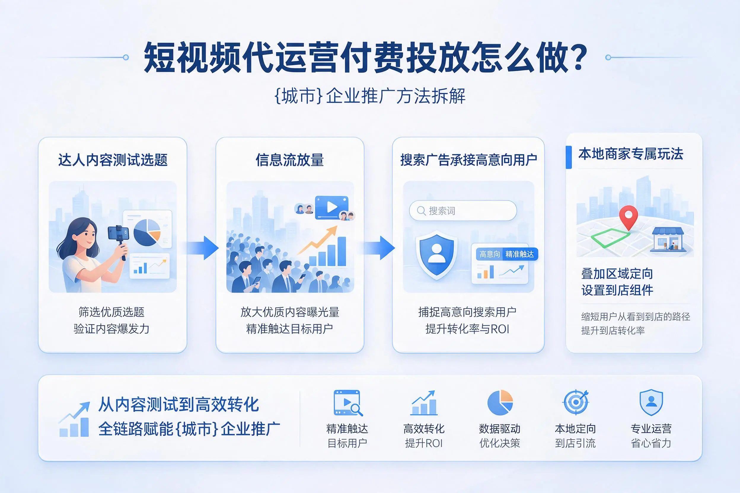 短视频代运营付费投放怎么做?梧州企业推广方法拆解