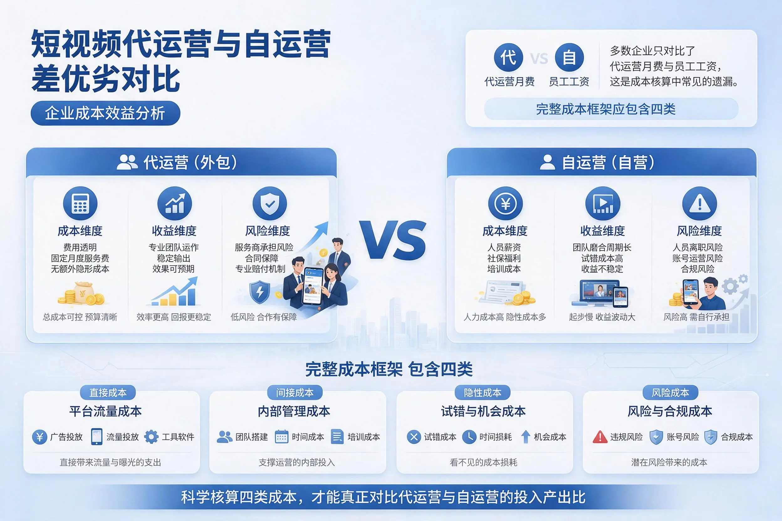 短视频代运营与自运营优劣对比:梧州企业成本效益分析