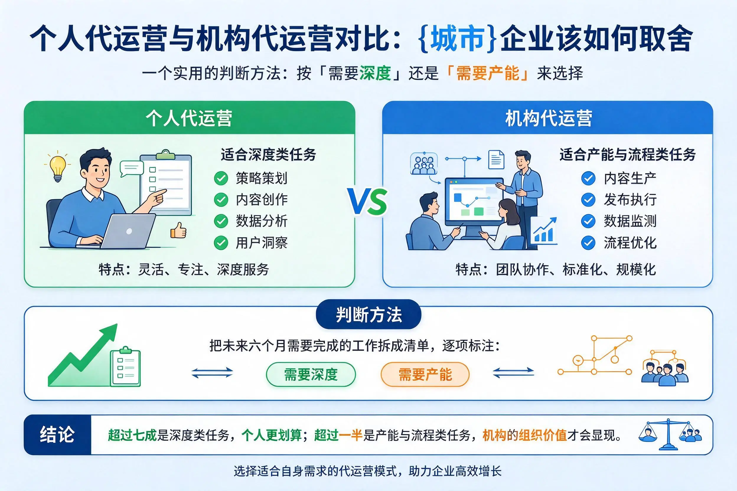 个人代运营与机构代运营对比:梧州企业该如何取舍