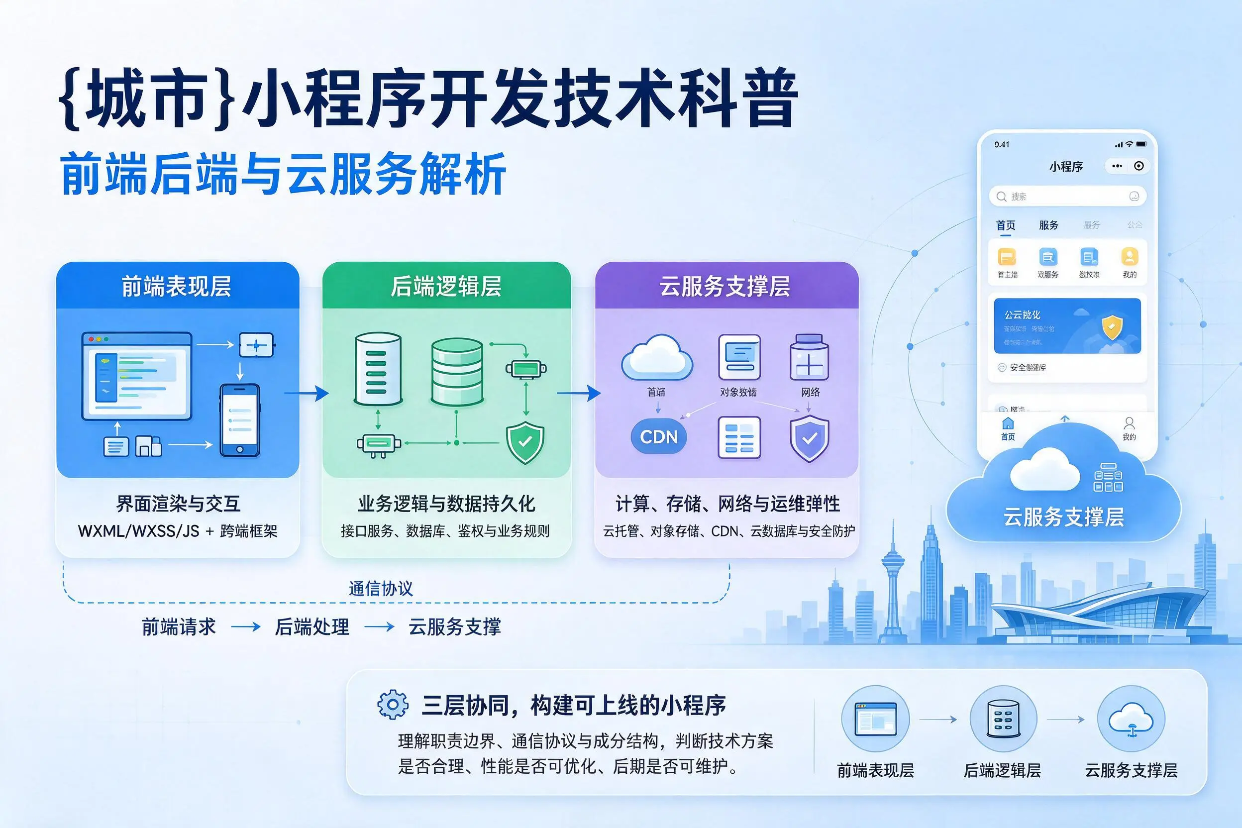 梧州小程序开发技术科普:前端后端与云服务解析