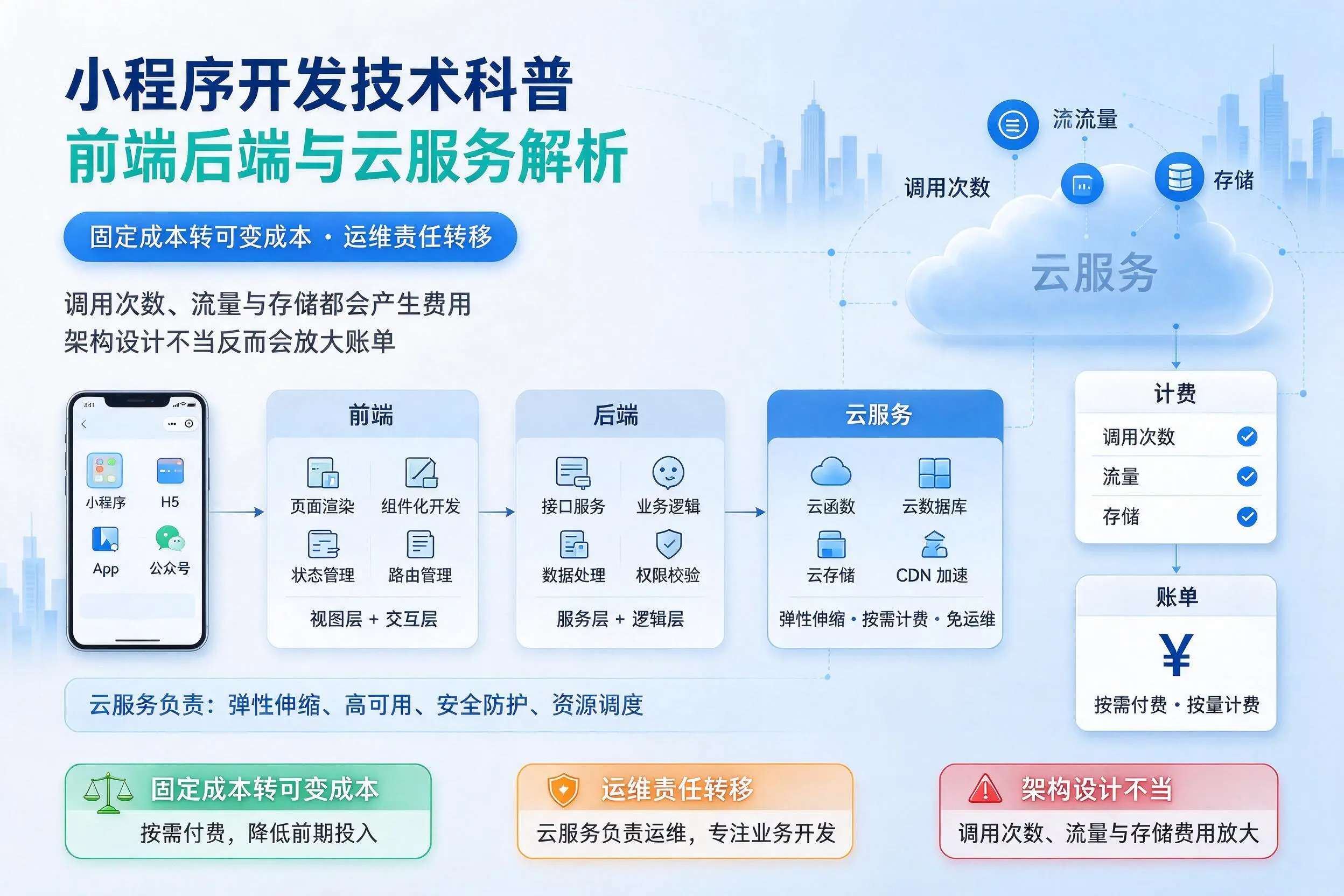 梧州小程序开发技术科普:前端后端与云服务解析