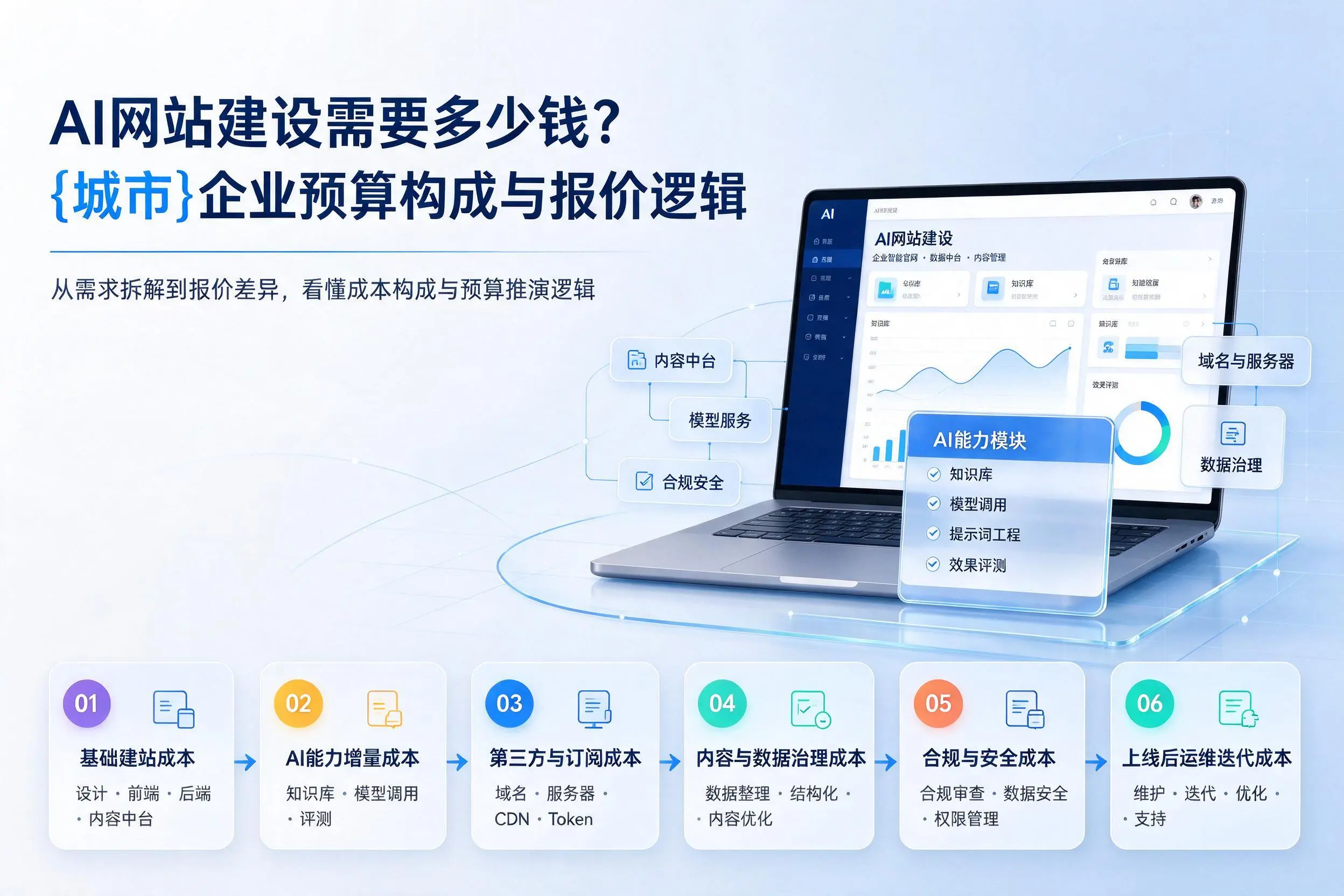 AI网站建设需要多少钱？梧州企业预算构成与报价逻辑