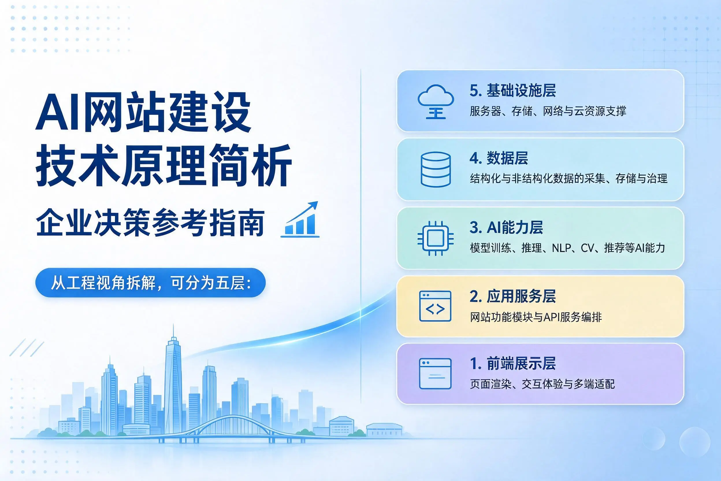 AI网站建设技术原理简析,梧州企业决策参考指南