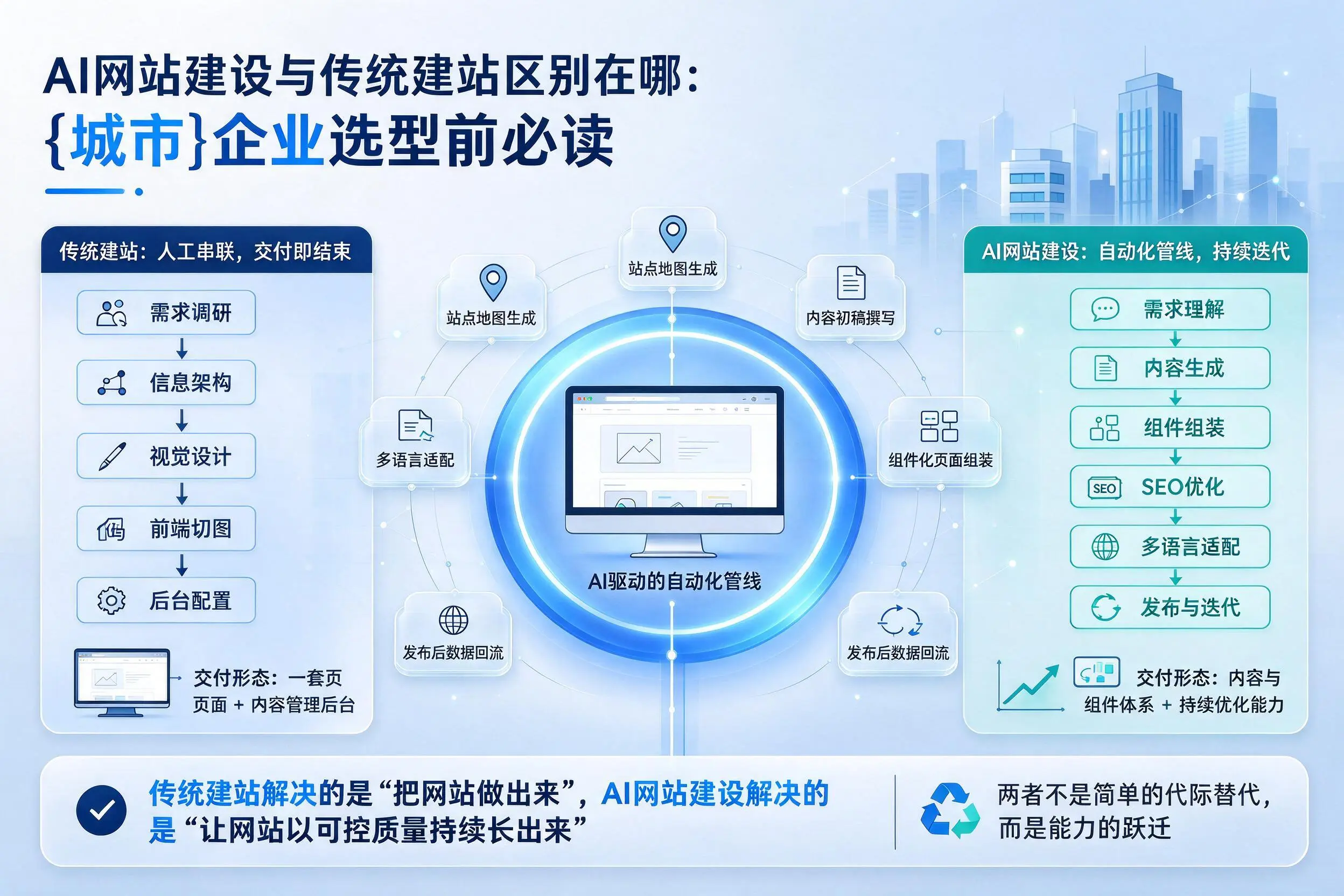 AI网站建设与传统建站区别在哪：梧州企业选型前必读