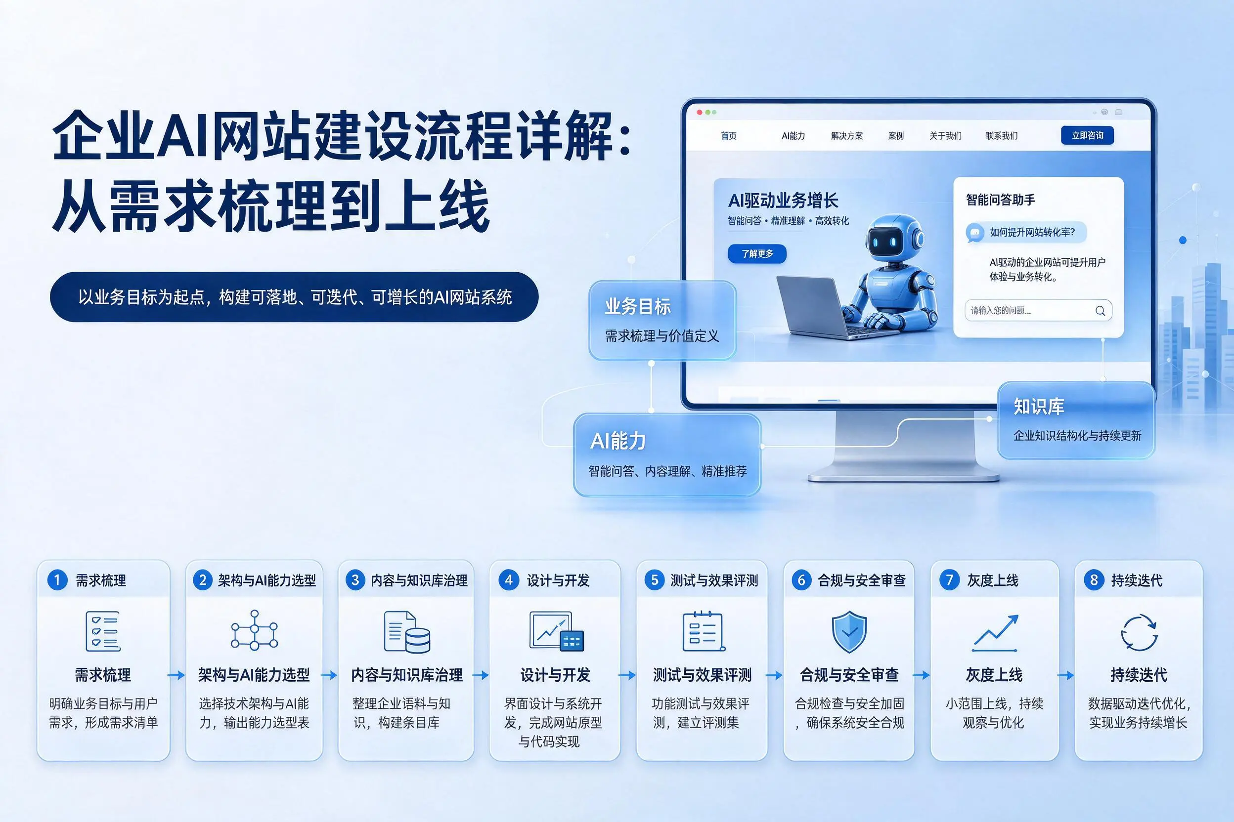 梧州企业AI网站建设流程详解:从需求梳理到上线