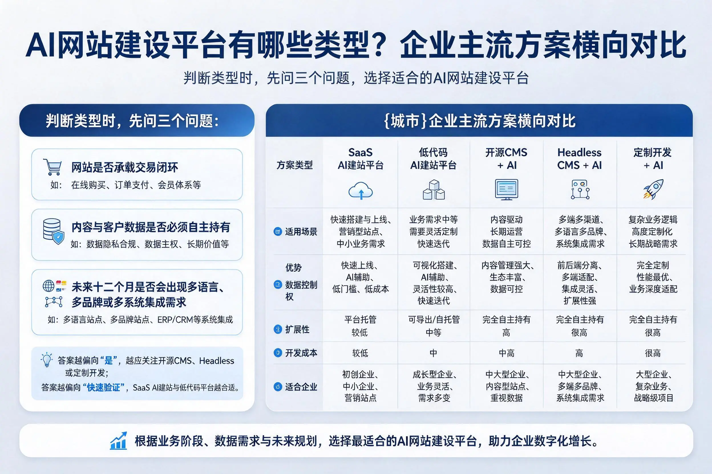 AI网站建设平台有哪些类型？梧州企业主流方案横向对比