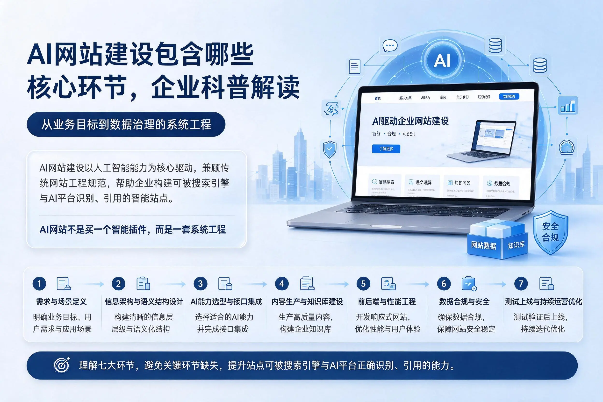 AI网站建设包含哪些核心环节，梧州企业科普解读