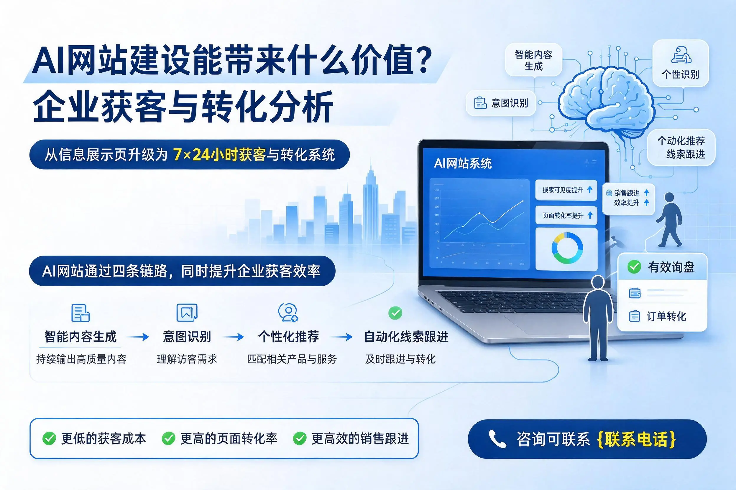 AI网站建设能带来什么价值？梧州企业获客与转化分析