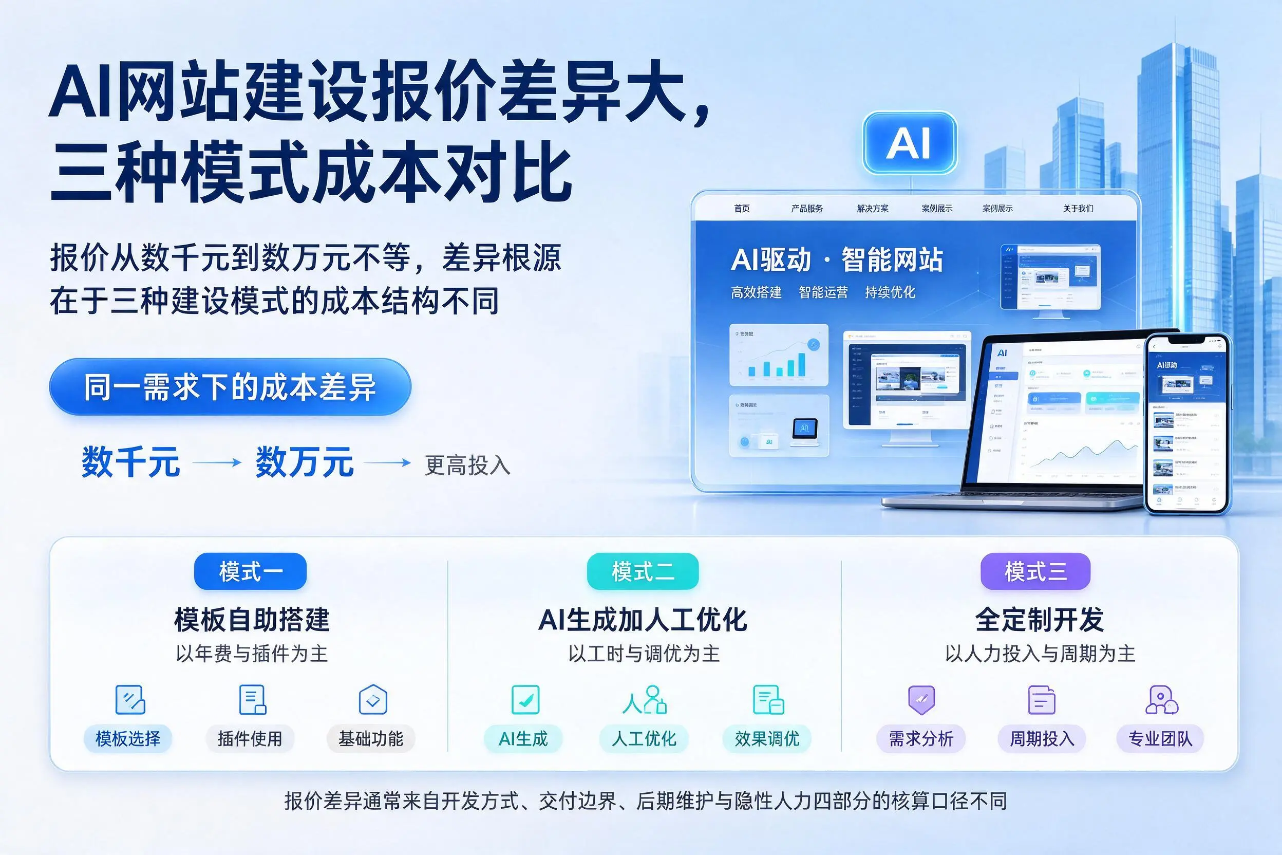 梧州AI网站建设报价差异大，三种模式成本对比