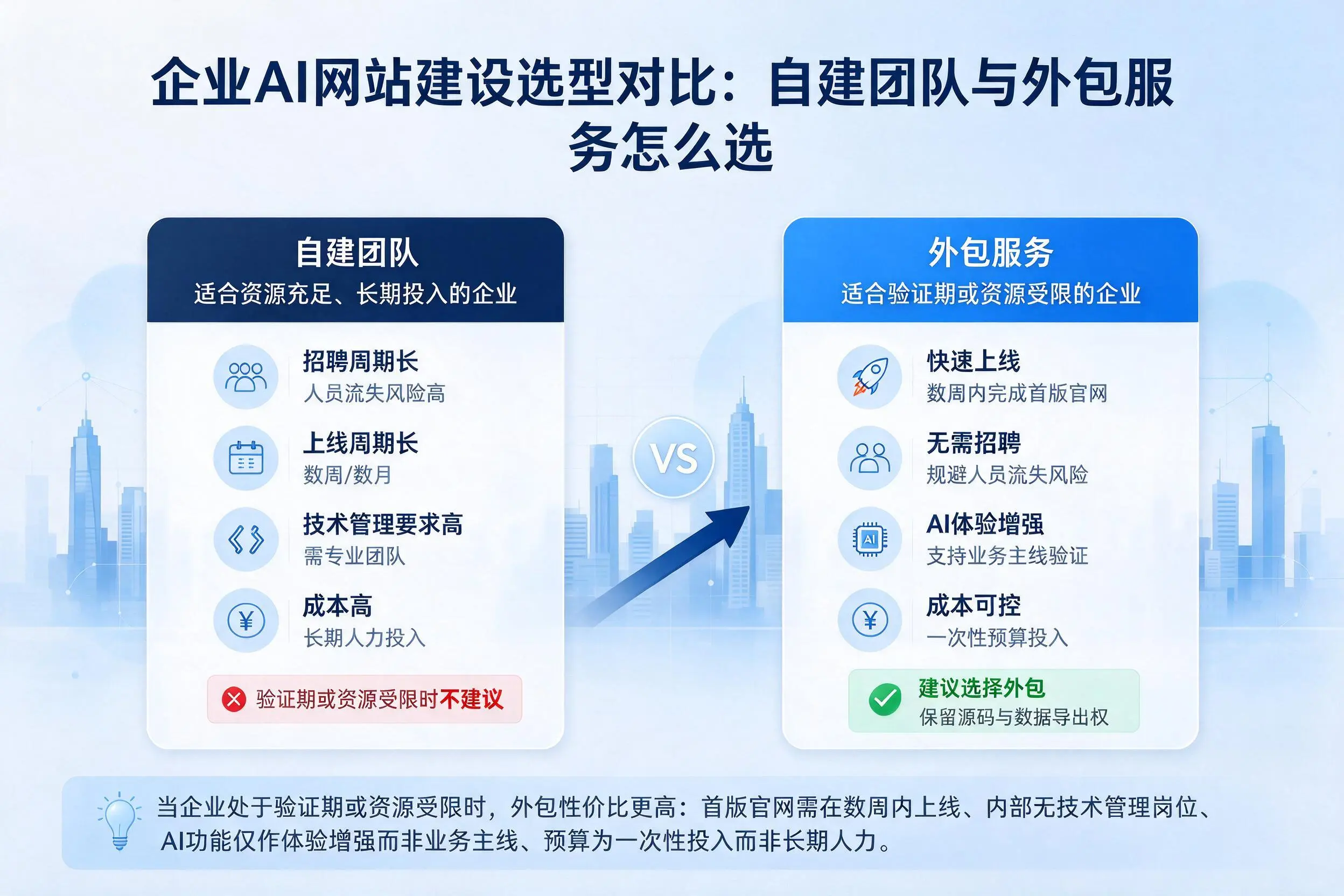 梧州企业AI网站建设选型对比:自建团队与外包服务怎么选