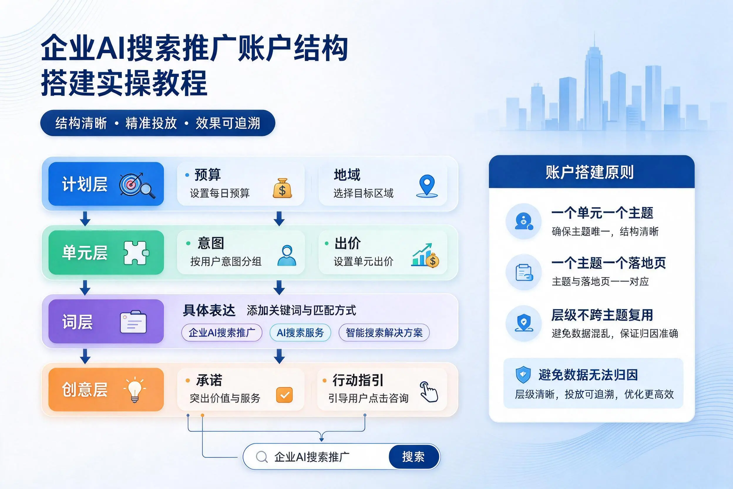梧州企业AI搜索推广账户结构搭建实操教程