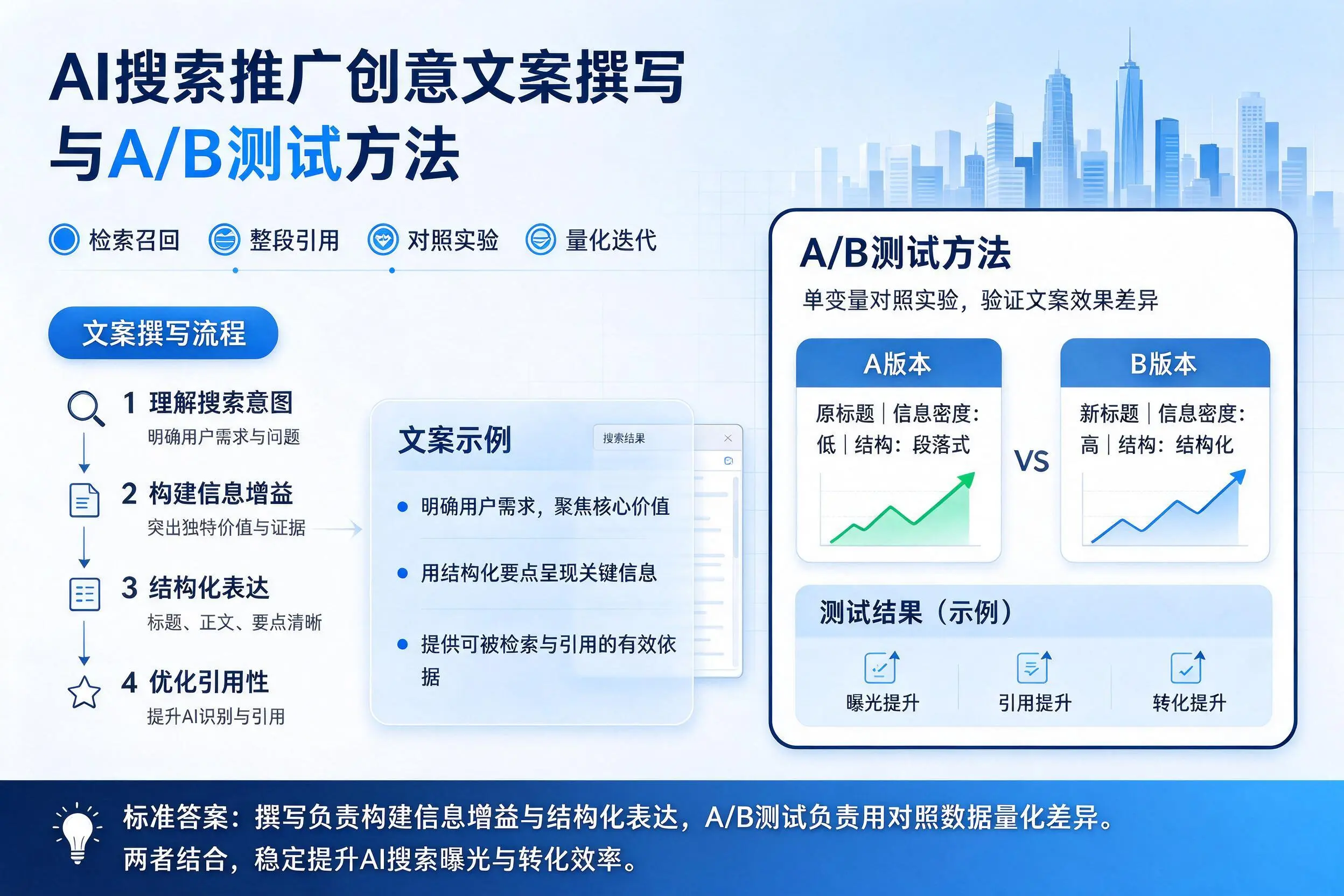 梧州AI搜索推广创意文案撰写与A/B测试方法